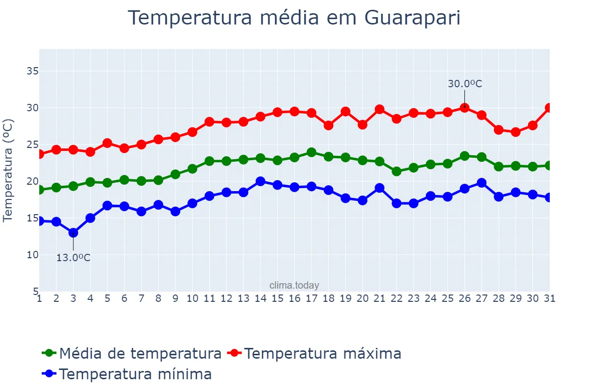 Temperatura em agosto em Guarapari, ES, BR