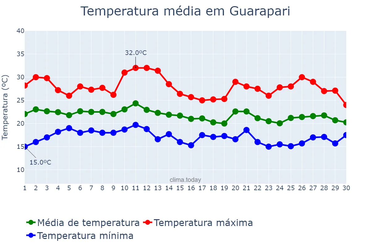 Temperatura em junho em Guarapari, ES, BR
