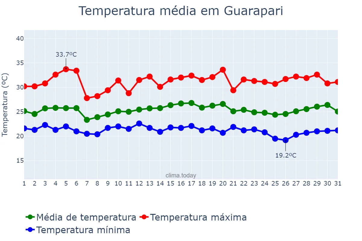 Temperatura em marco em Guarapari, ES, BR