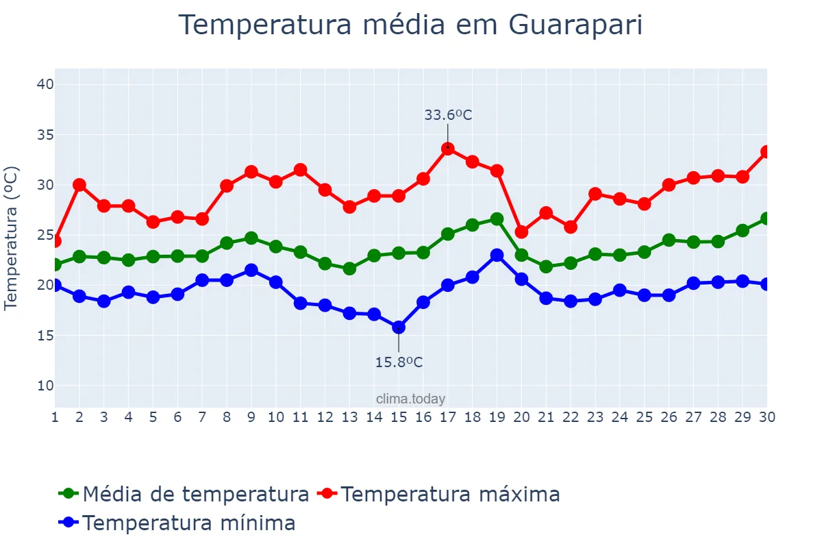 Temperatura em novembro em Guarapari, ES, BR