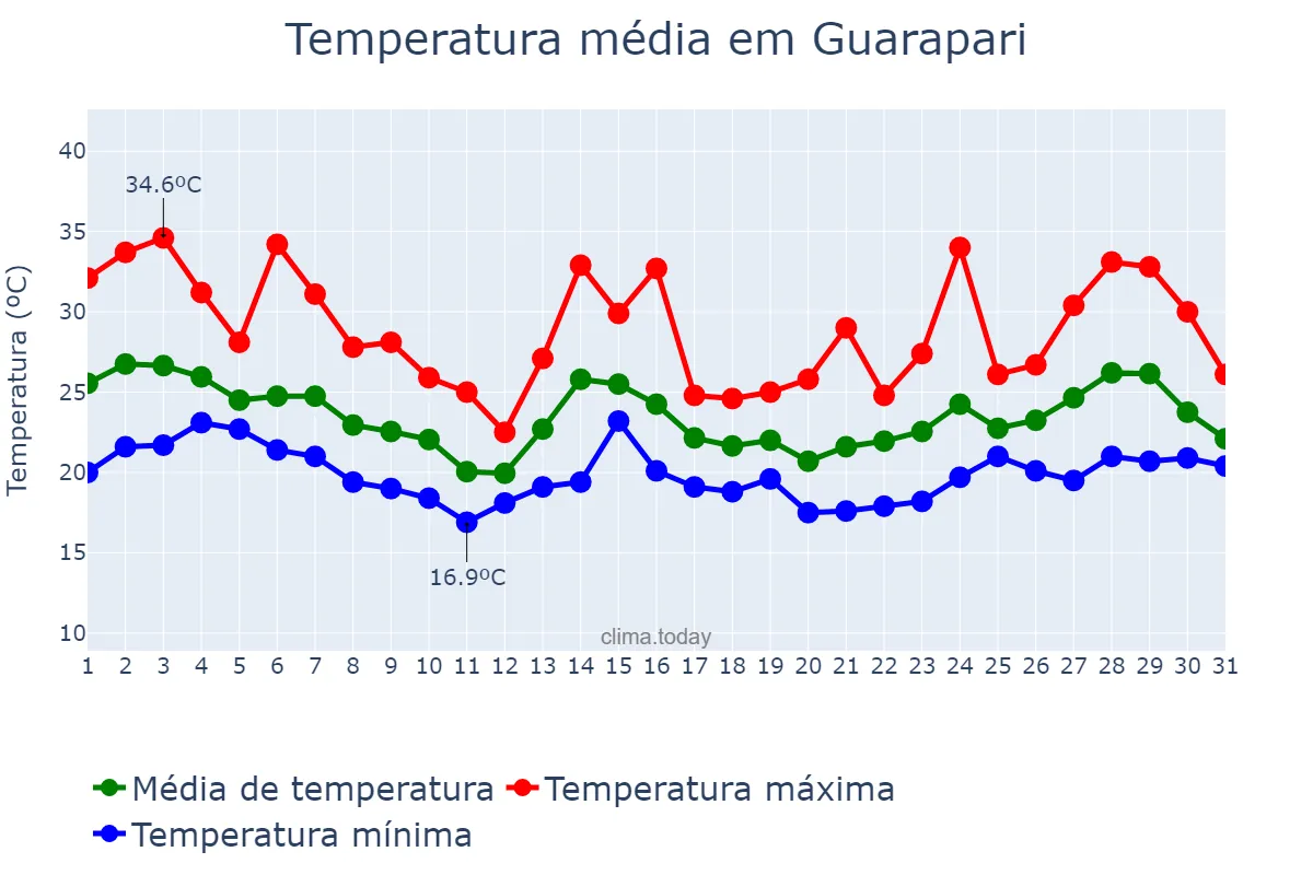 Temperatura em outubro em Guarapari, ES, BR