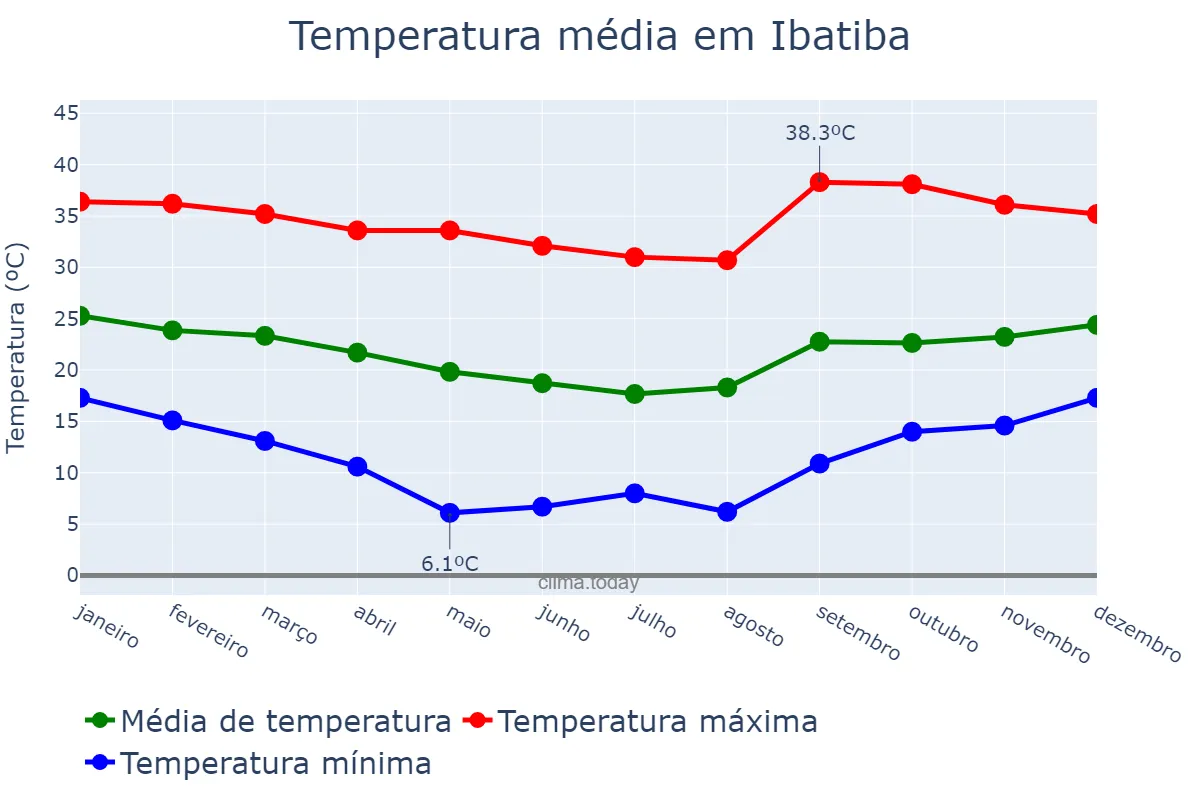 Temperatura anual em Ibatiba, ES, BR