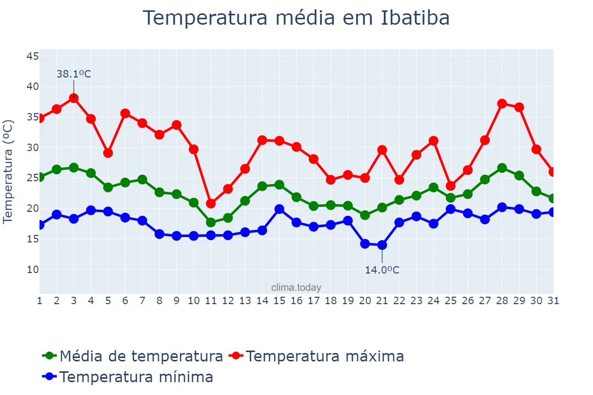 Temperatura em outubro em Ibatiba, ES, BR