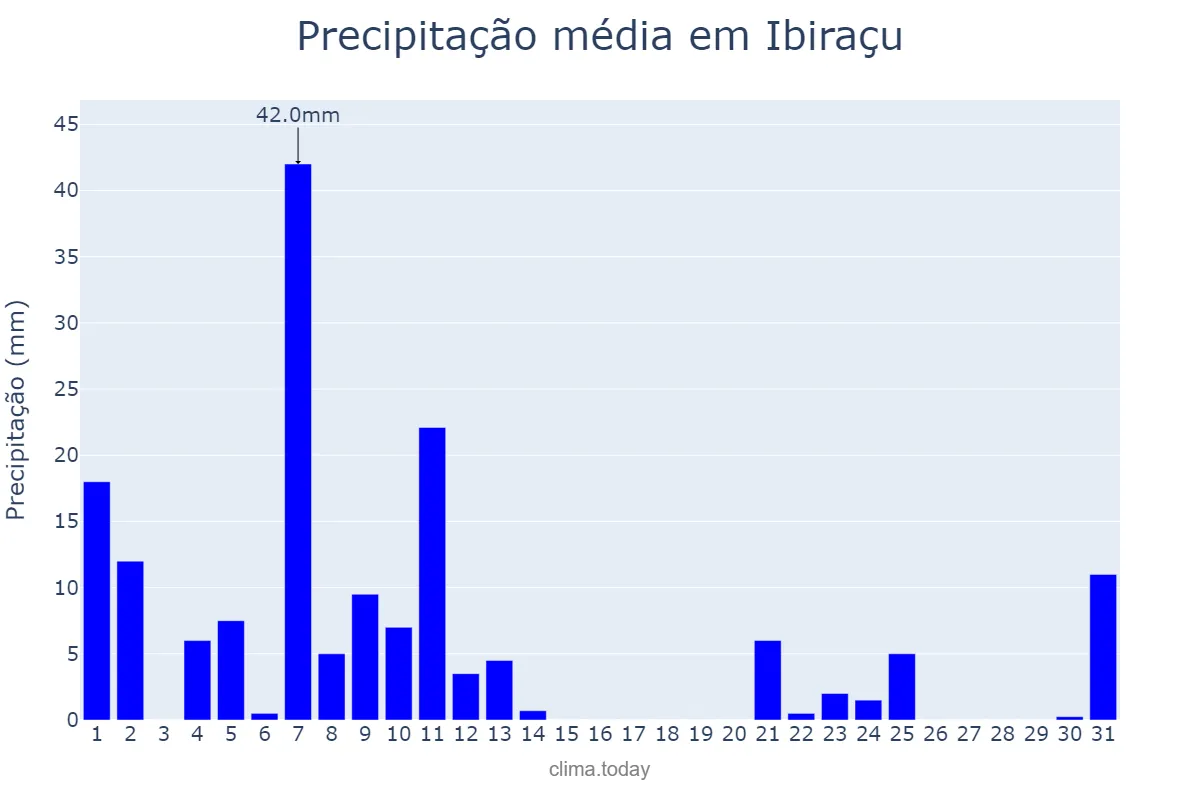 Precipitação em marco em Ibiraçu, ES, BR