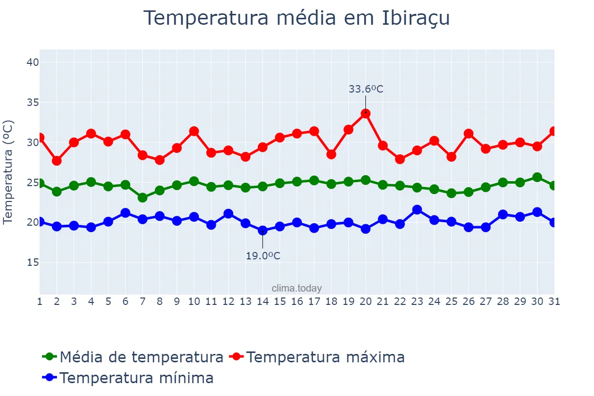 Temperatura em marco em Ibiraçu, ES, BR
