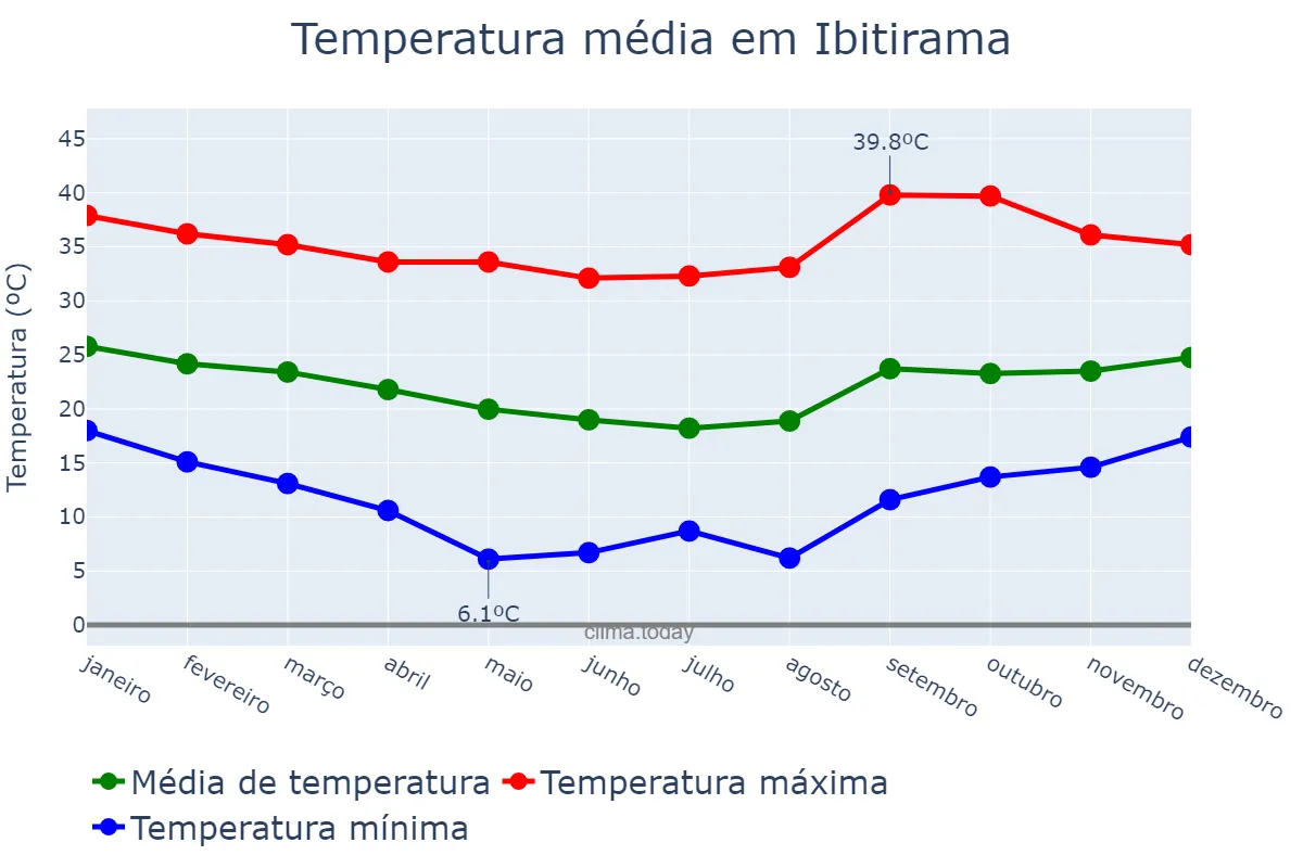 Temperatura anual em Ibitirama, ES, BR