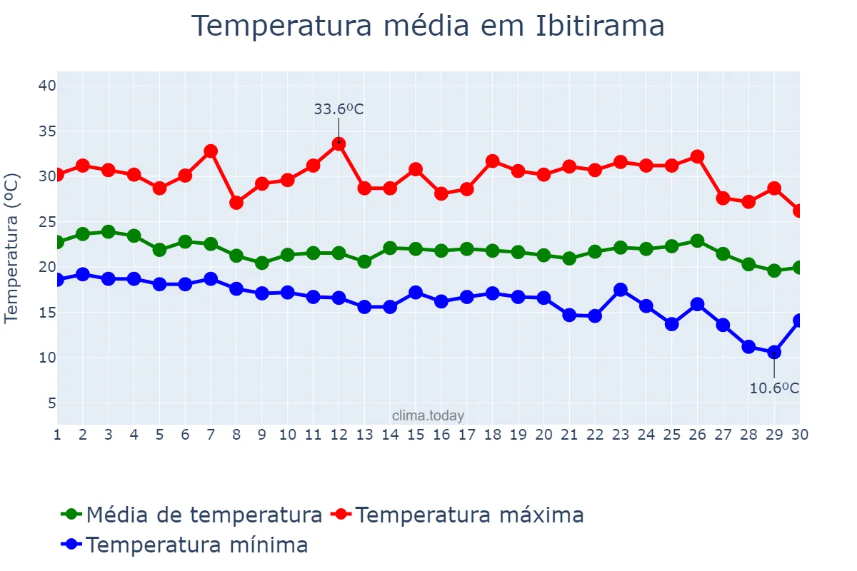 Temperatura em abril em Ibitirama, ES, BR