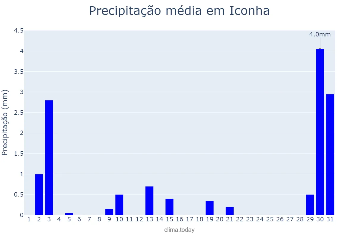 Precipitação em julho em Iconha, ES, BR