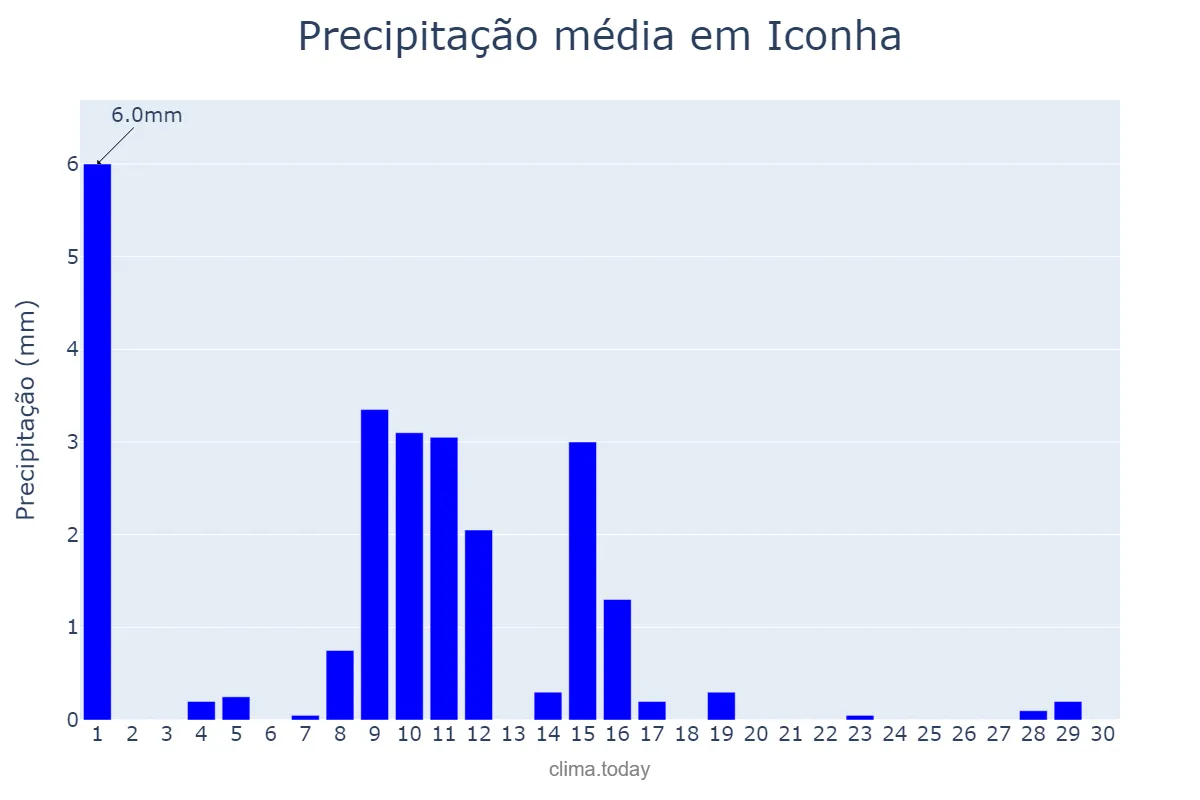 Precipitação em junho em Iconha, ES, BR