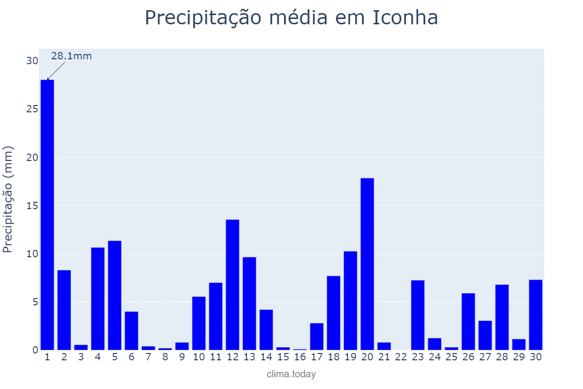 Precipitação em novembro em Iconha, ES, BR