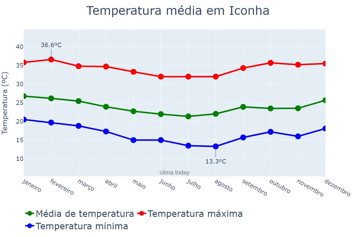 Temperatura anual em Iconha, ES, BR