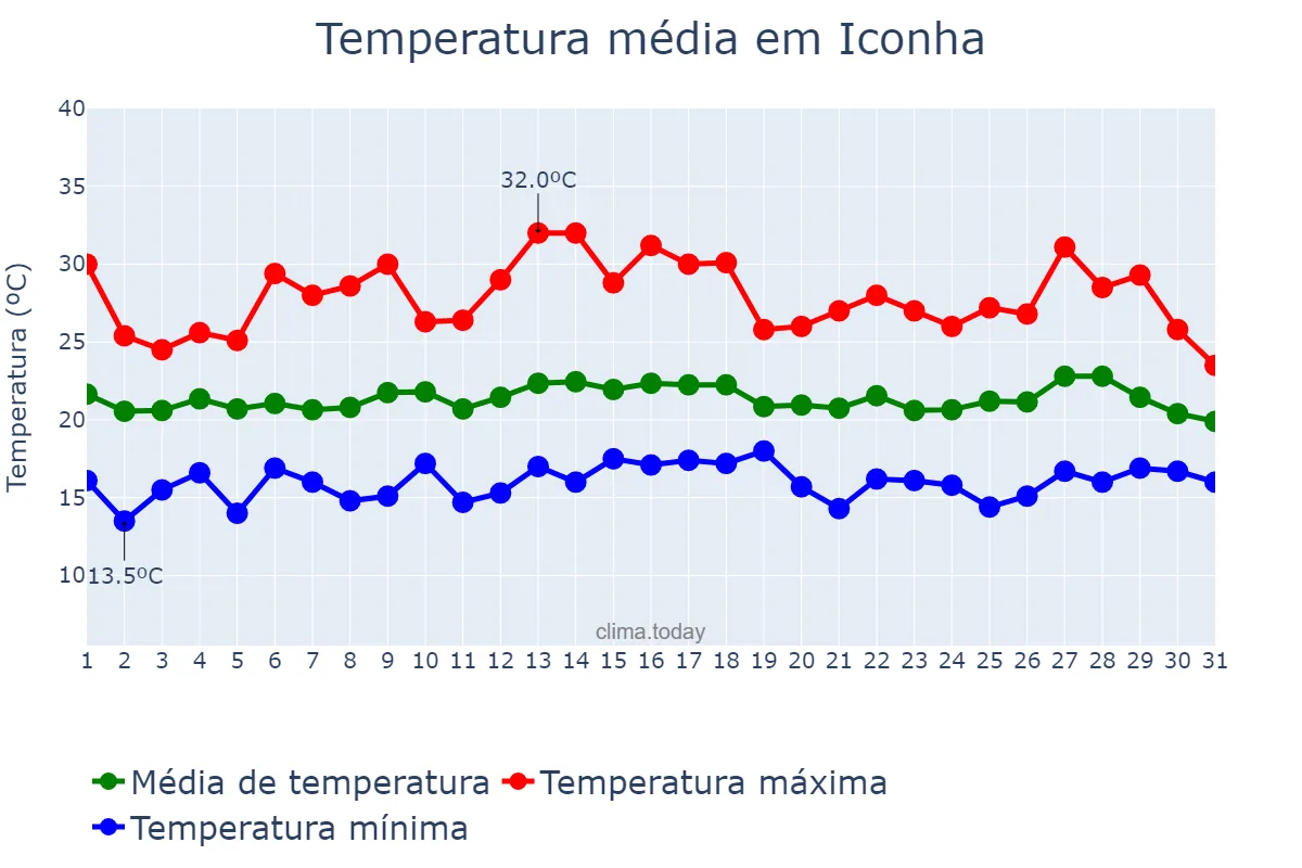 Temperatura em julho em Iconha, ES, BR