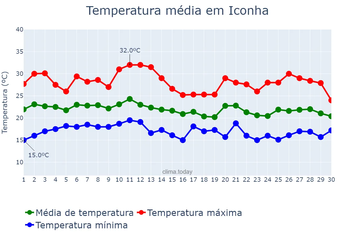Temperatura em junho em Iconha, ES, BR