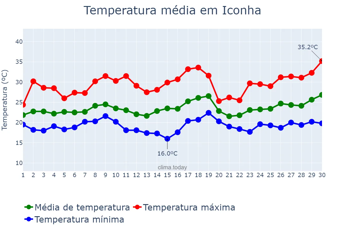 Temperatura em novembro em Iconha, ES, BR