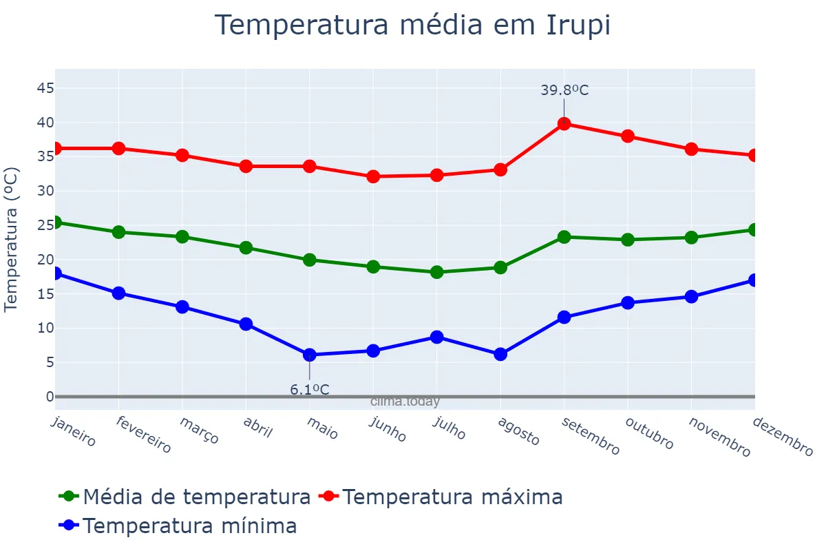 Temperatura anual em Irupi, ES, BR