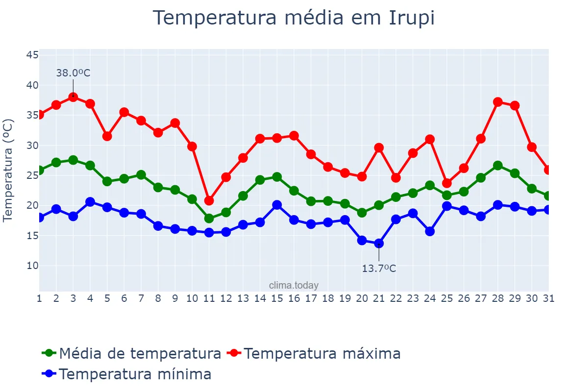 Temperatura em outubro em Irupi, ES, BR