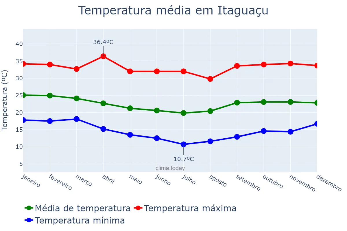 Temperatura anual em Itaguaçu, ES, BR