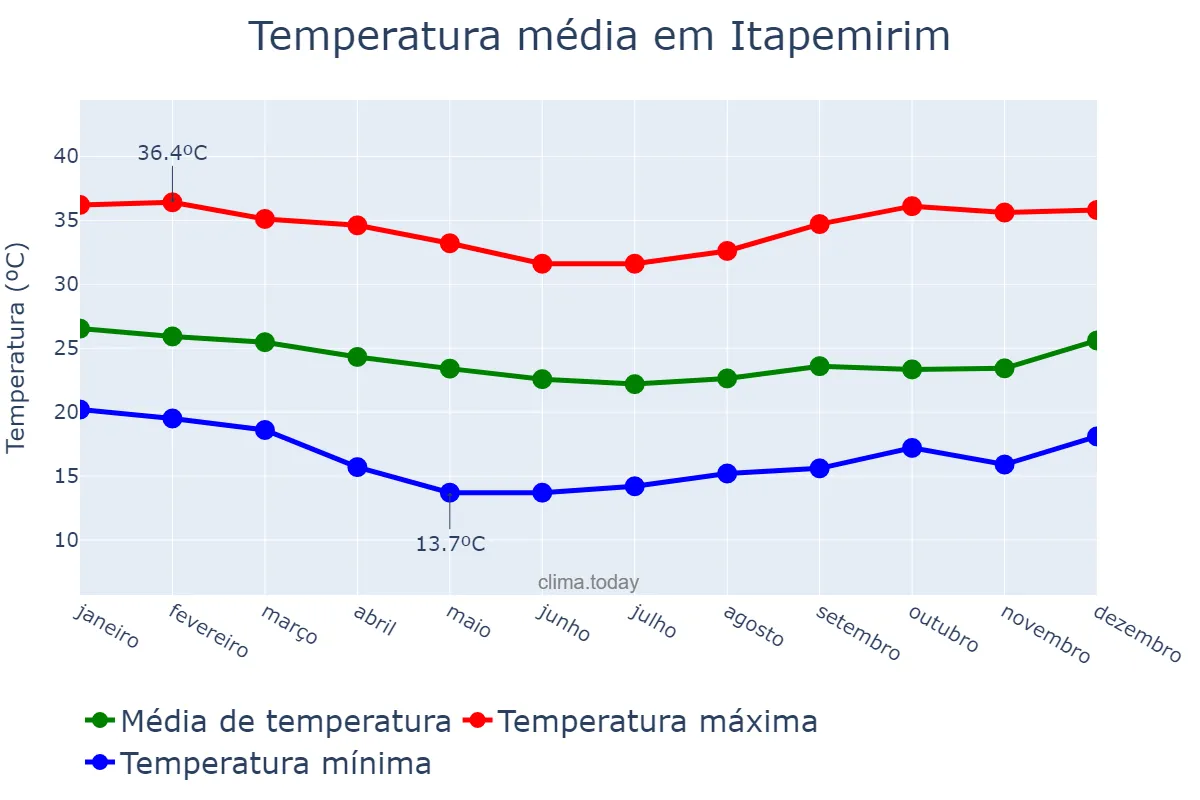 Temperatura anual em Itapemirim, ES, BR