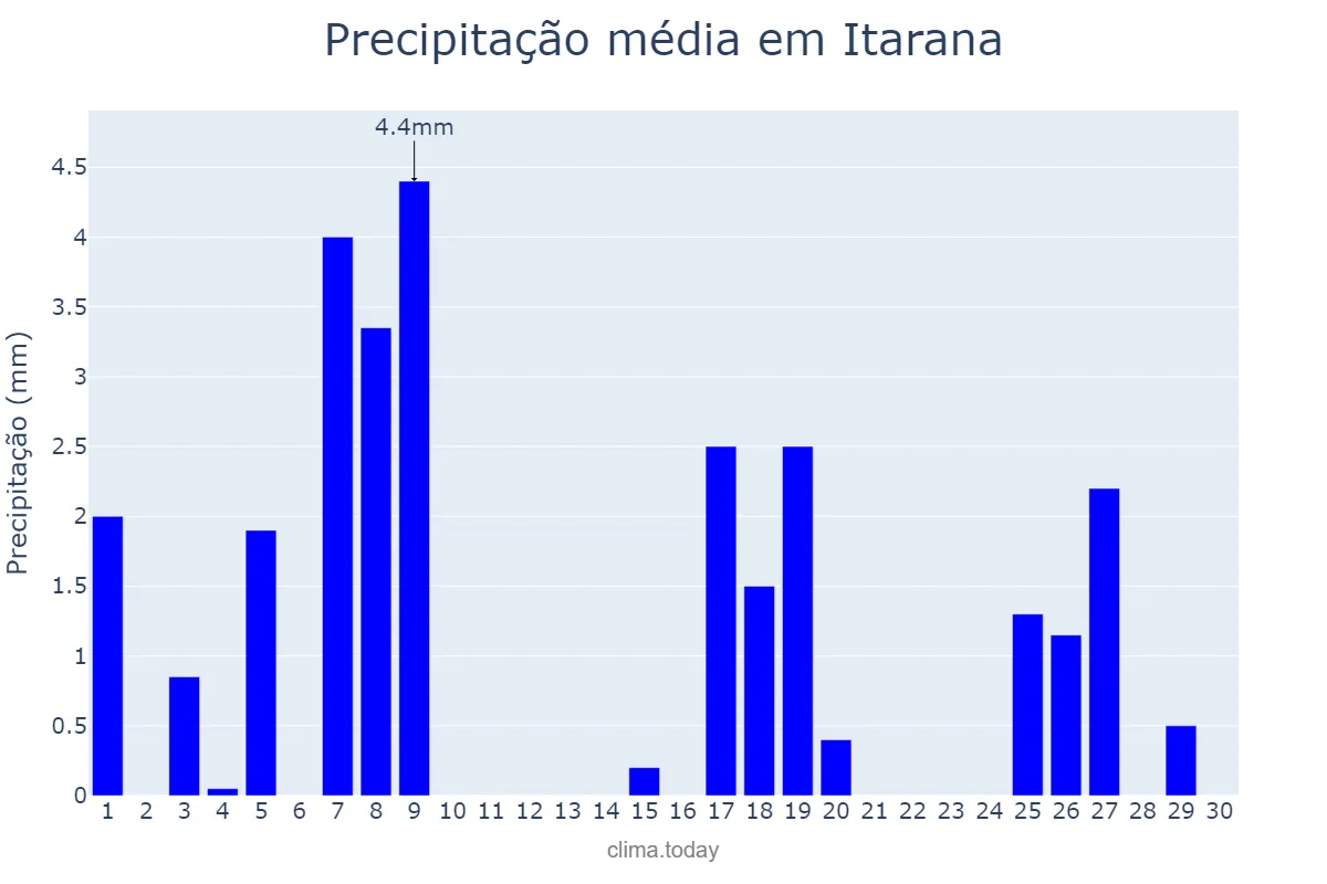 Precipitação em abril em Itarana, ES, BR