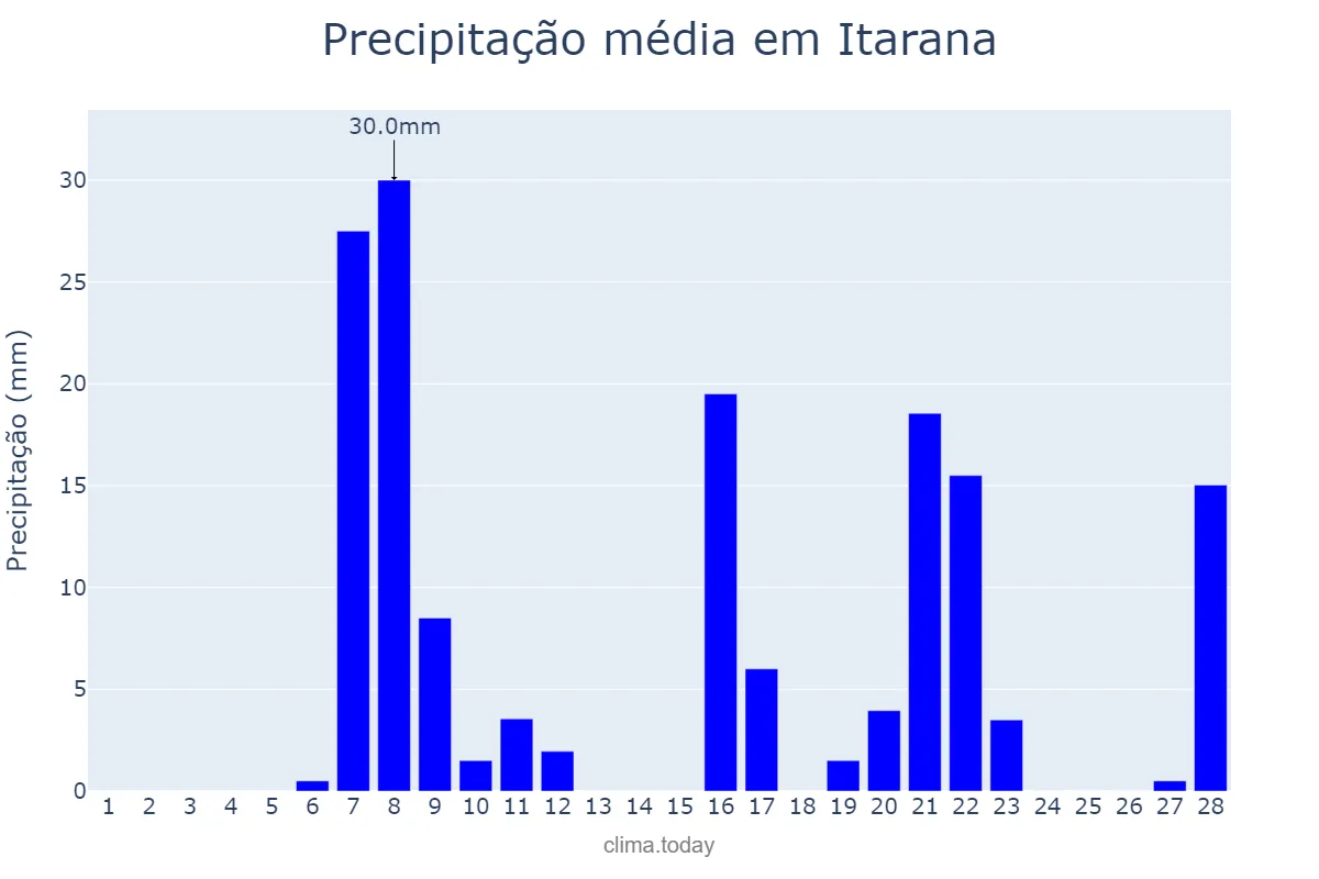 Precipitação em fevereiro em Itarana, ES, BR