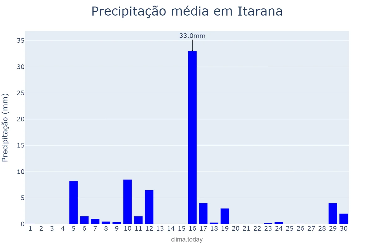 Precipitação em junho em Itarana, ES, BR