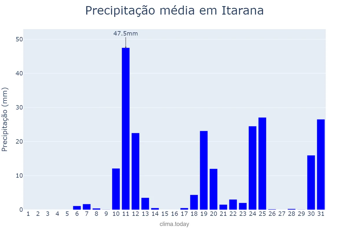 Precipitação em outubro em Itarana, ES, BR
