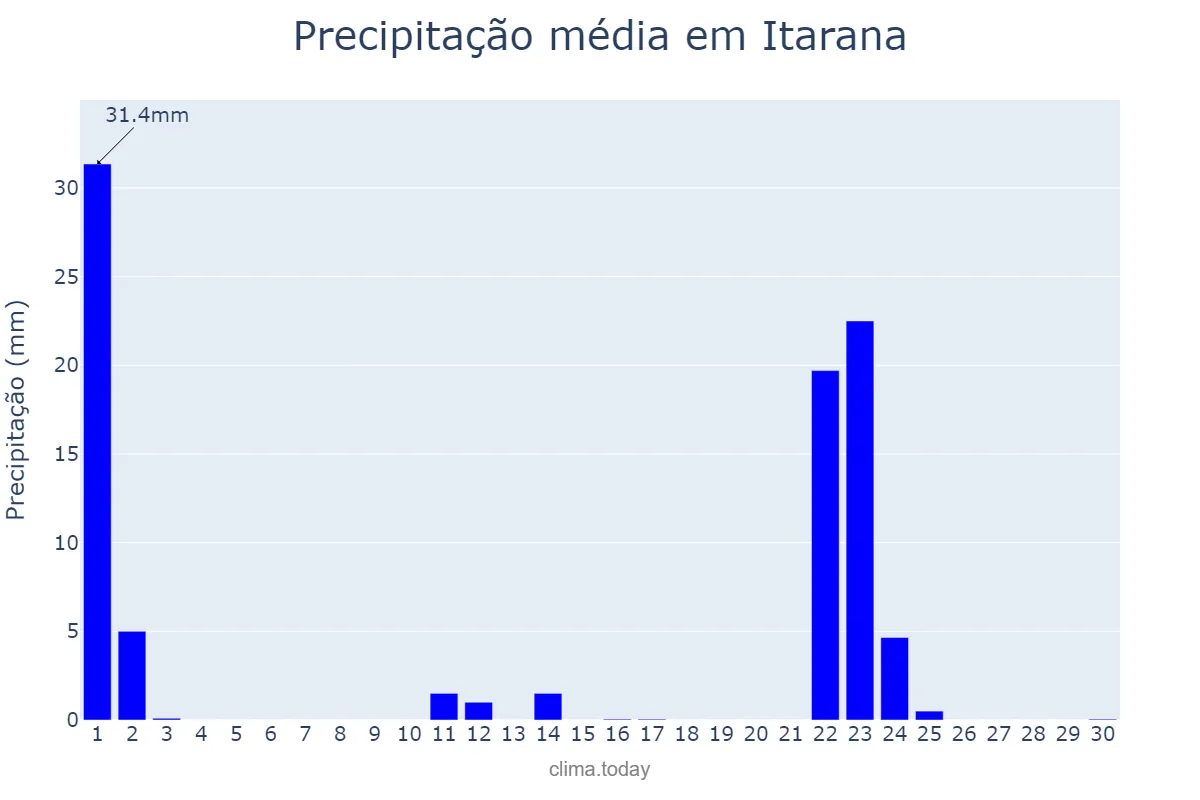 Precipitação em setembro em Itarana, ES, BR