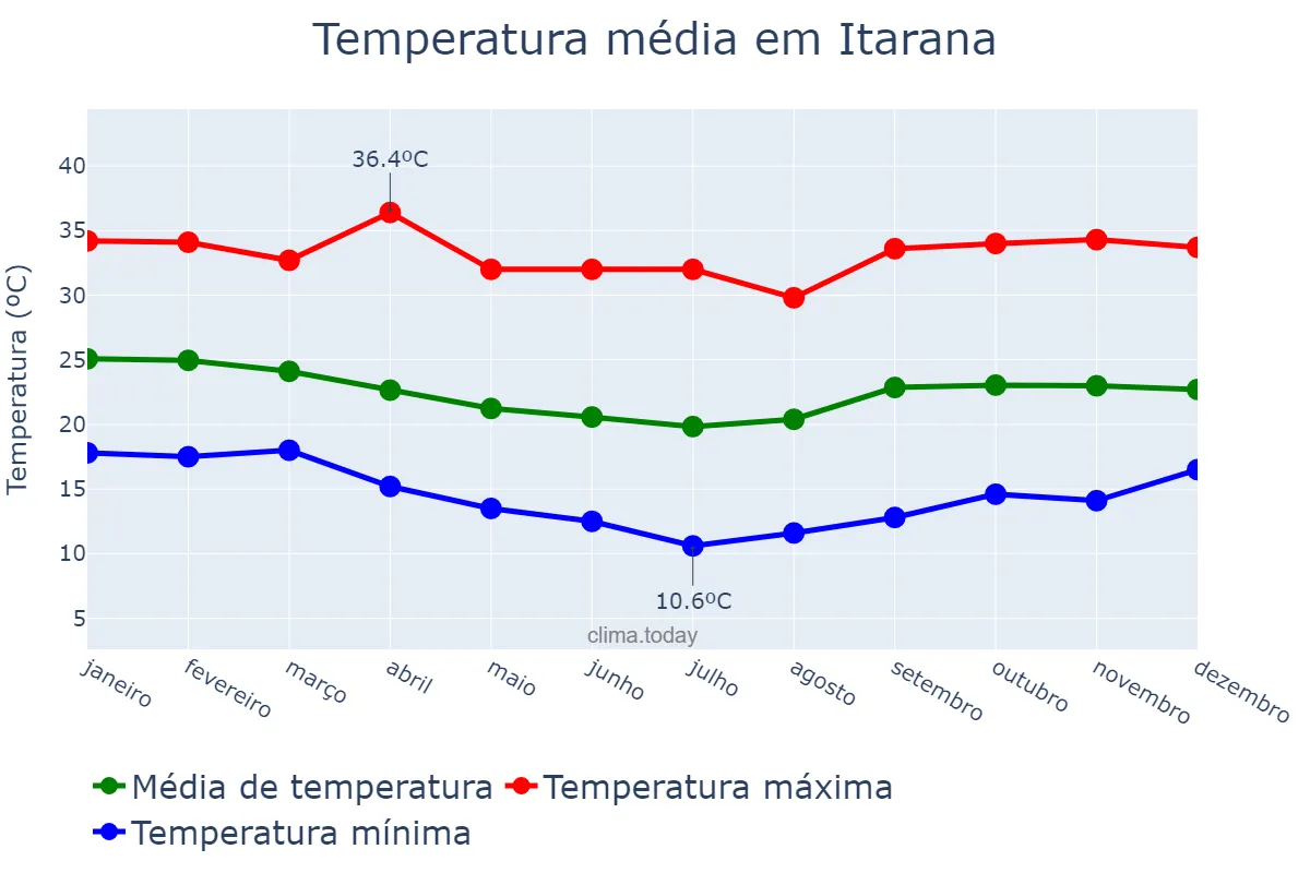 Temperatura anual em Itarana, ES, BR