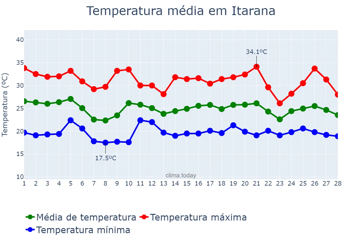Temperatura em fevereiro em Itarana, ES, BR