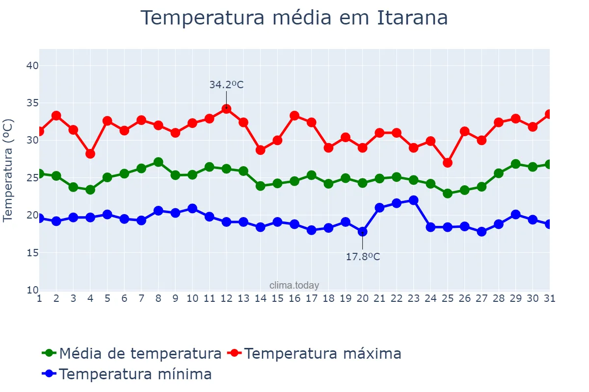 Temperatura em janeiro em Itarana, ES, BR