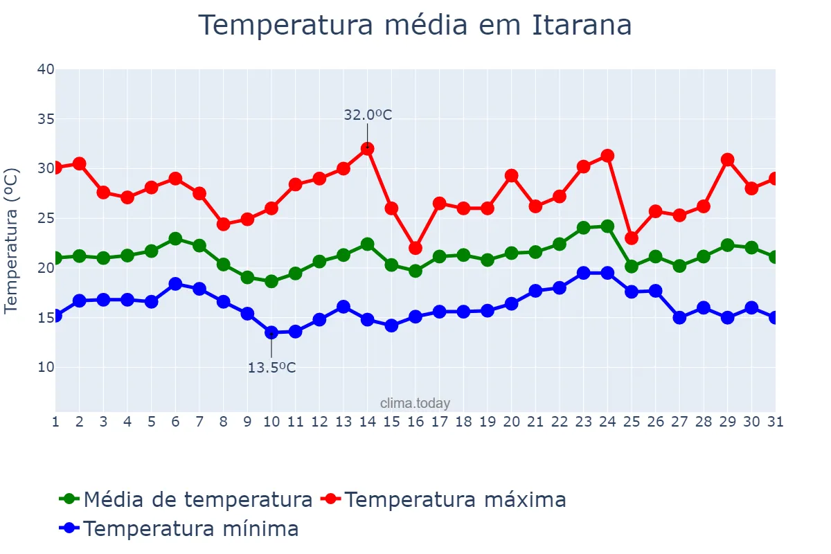 Temperatura em maio em Itarana, ES, BR