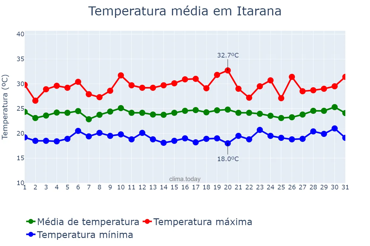 Temperatura em marco em Itarana, ES, BR
