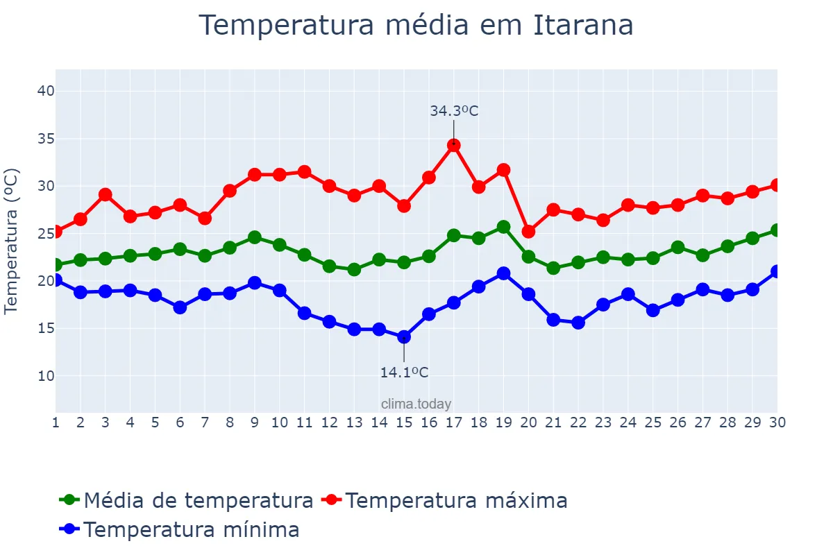 Temperatura em novembro em Itarana, ES, BR