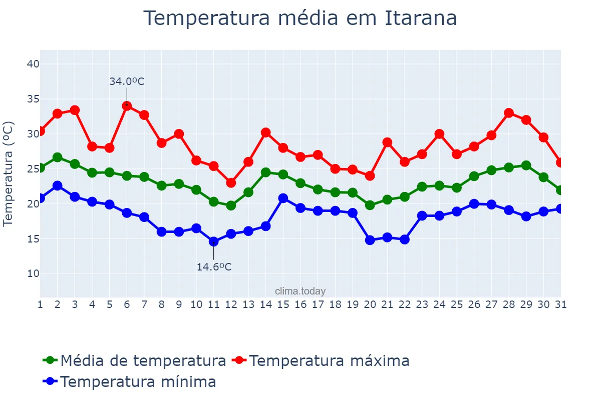 Temperatura em outubro em Itarana, ES, BR
