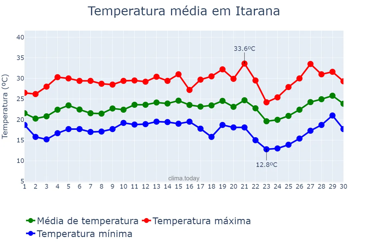 Temperatura em setembro em Itarana, ES, BR