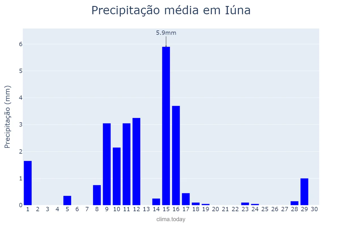 Precipitação em junho em Iúna, ES, BR