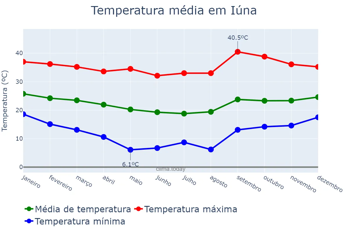 Temperatura anual em Iúna, ES, BR
