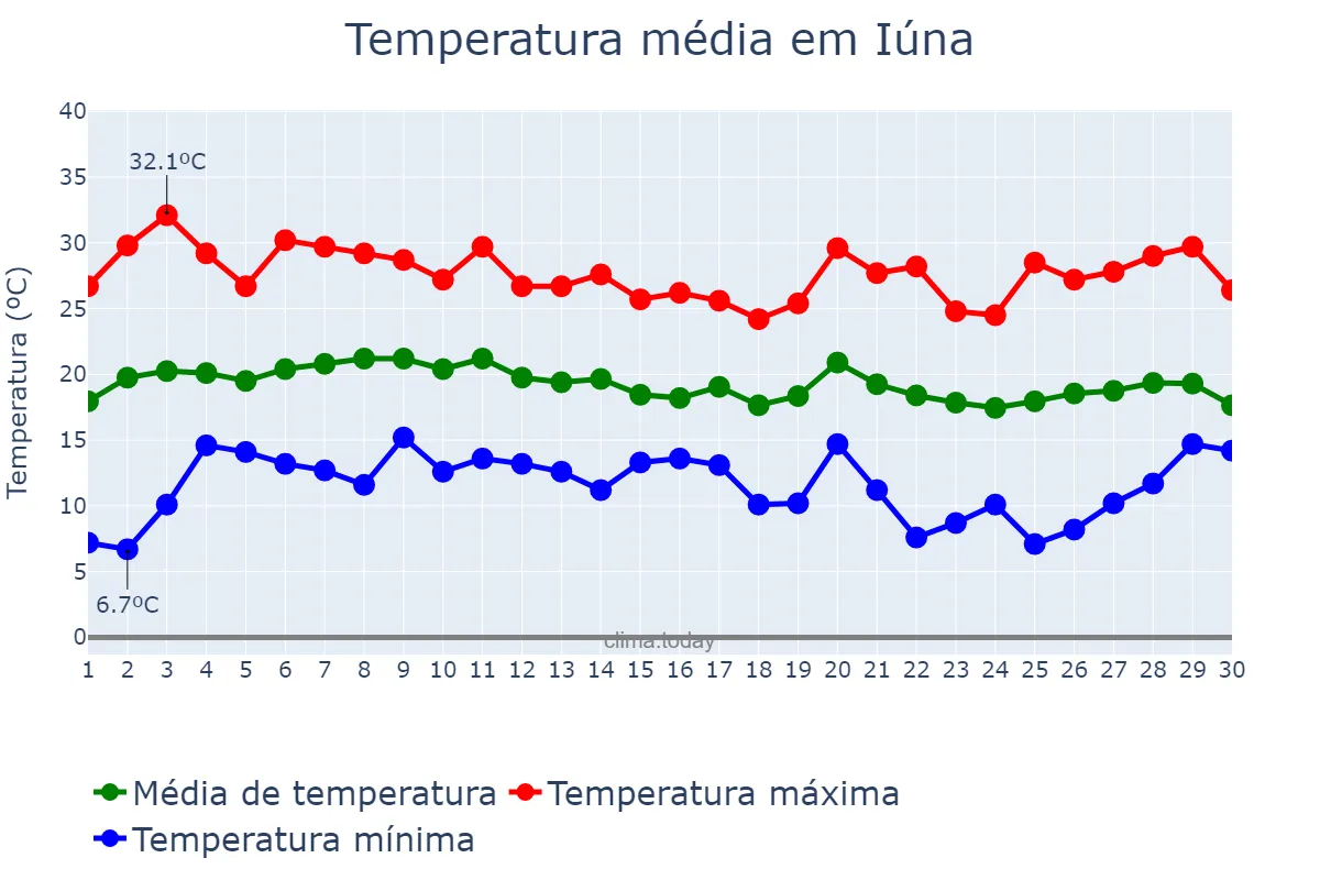 Temperatura em junho em Iúna, ES, BR
