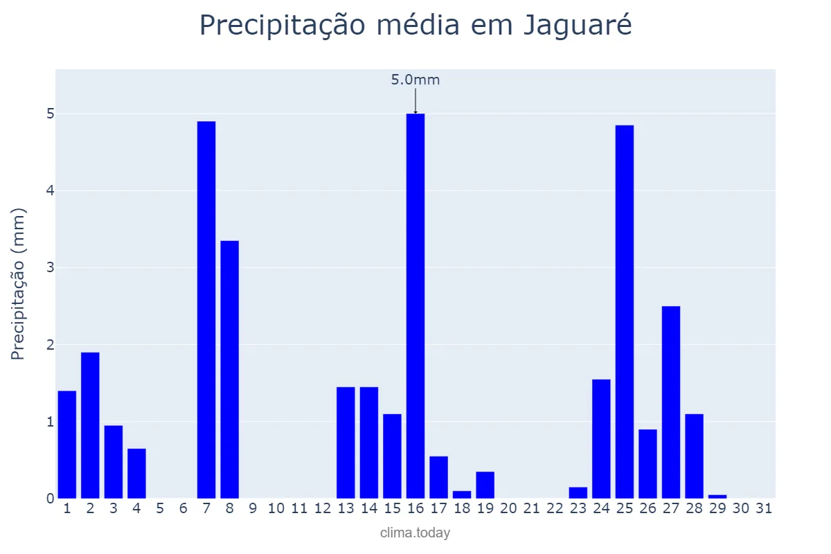 Precipitação em maio em Jaguaré, ES, BR