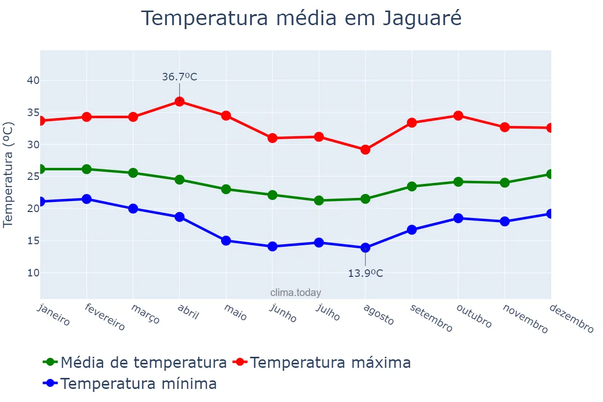 Temperatura anual em Jaguaré, ES, BR