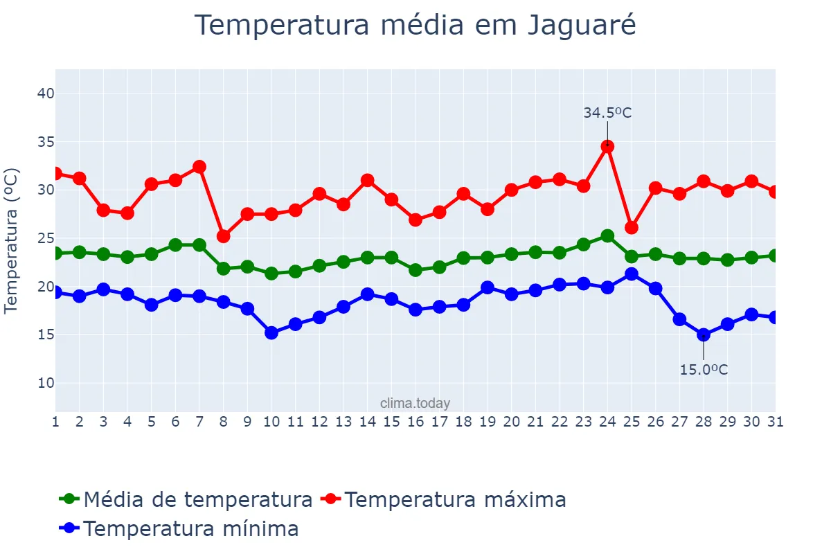 Temperatura em maio em Jaguaré, ES, BR