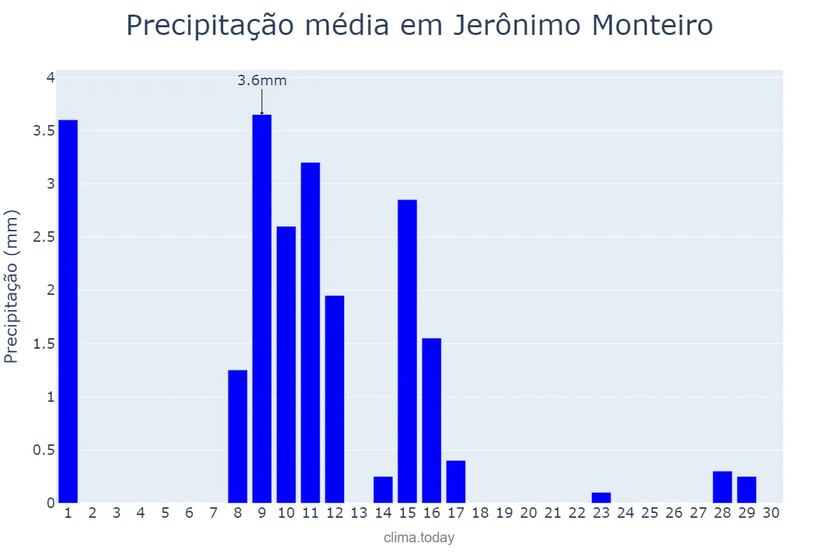 Precipitação em junho em Jerônimo Monteiro, ES, BR