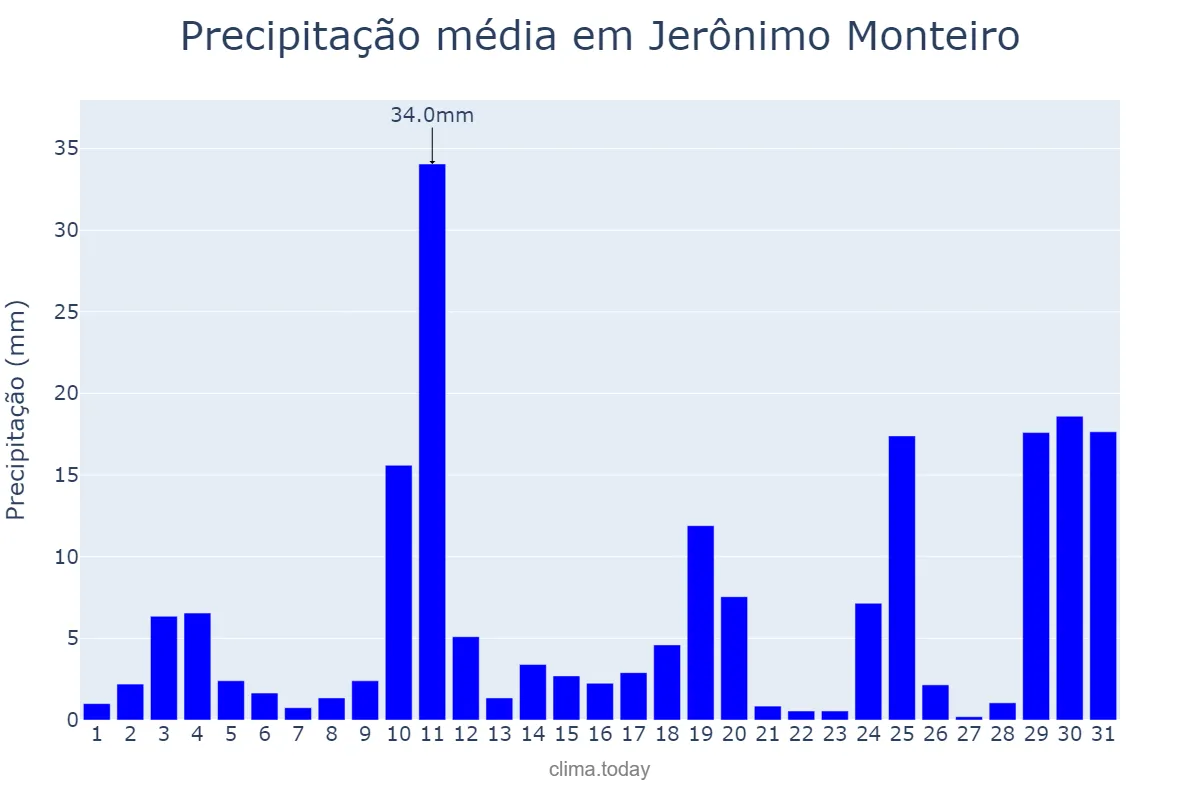 Precipitação em outubro em Jerônimo Monteiro, ES, BR