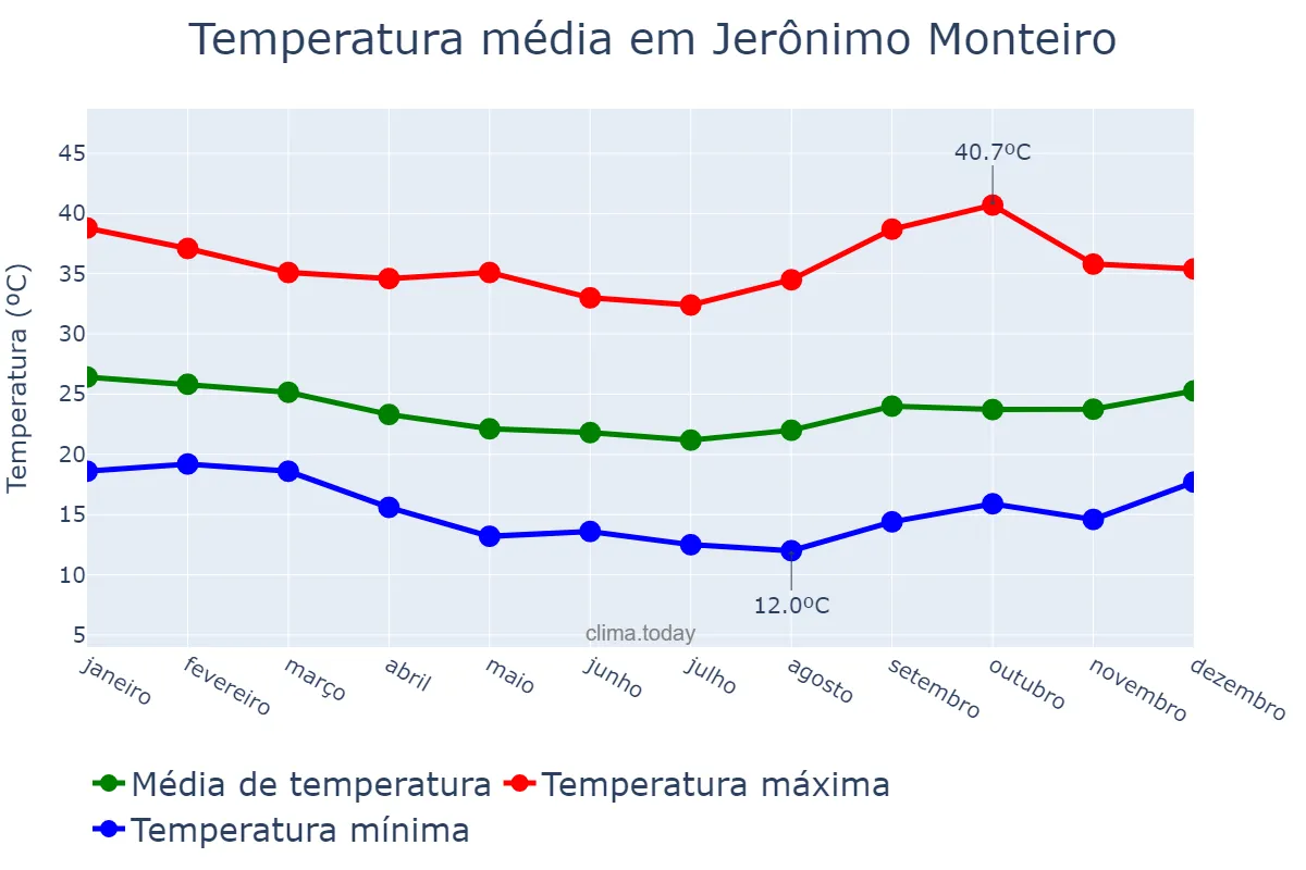 Temperatura anual em Jerônimo Monteiro, ES, BR