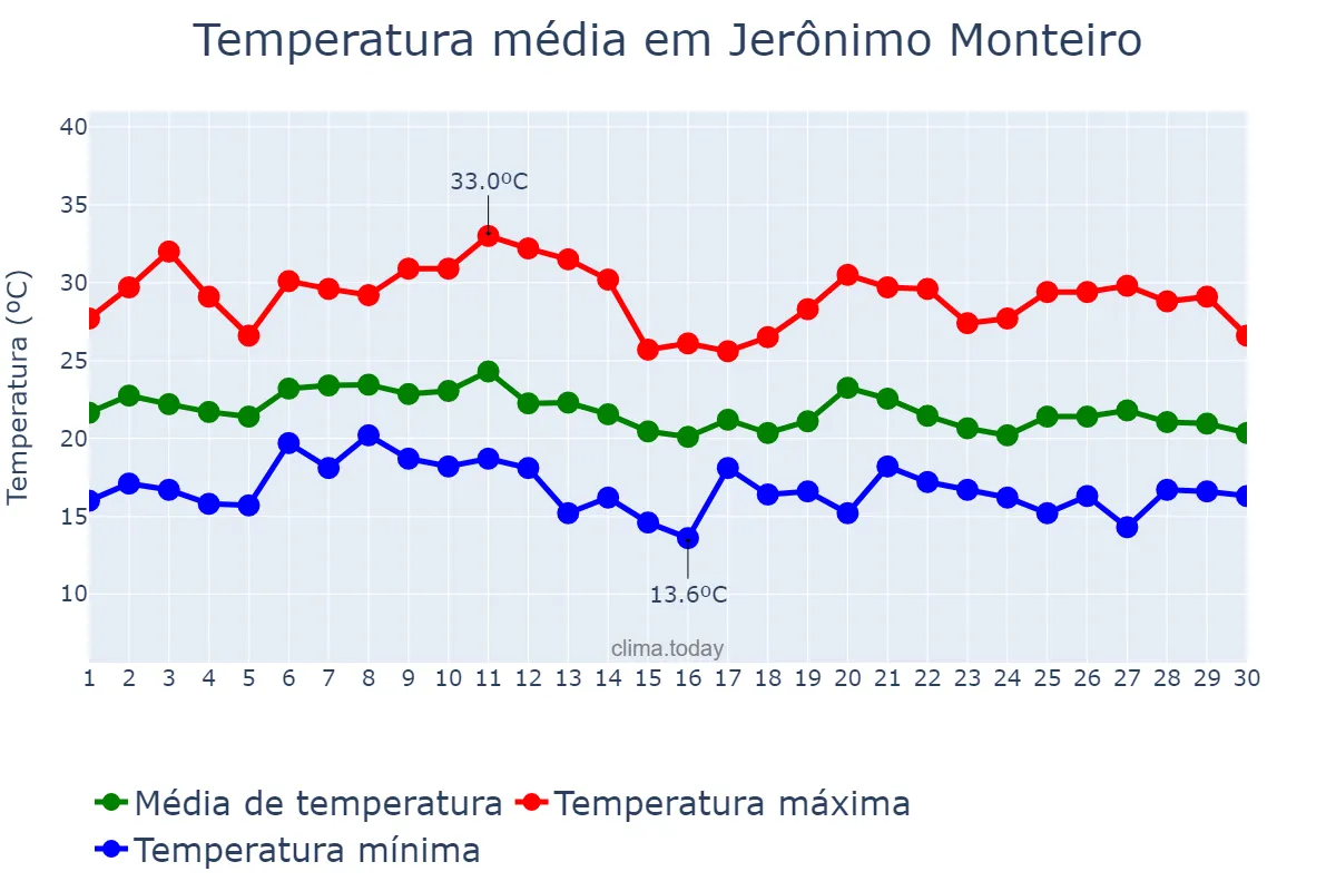Temperatura em junho em Jerônimo Monteiro, ES, BR