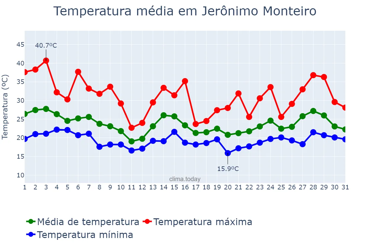 Temperatura em outubro em Jerônimo Monteiro, ES, BR