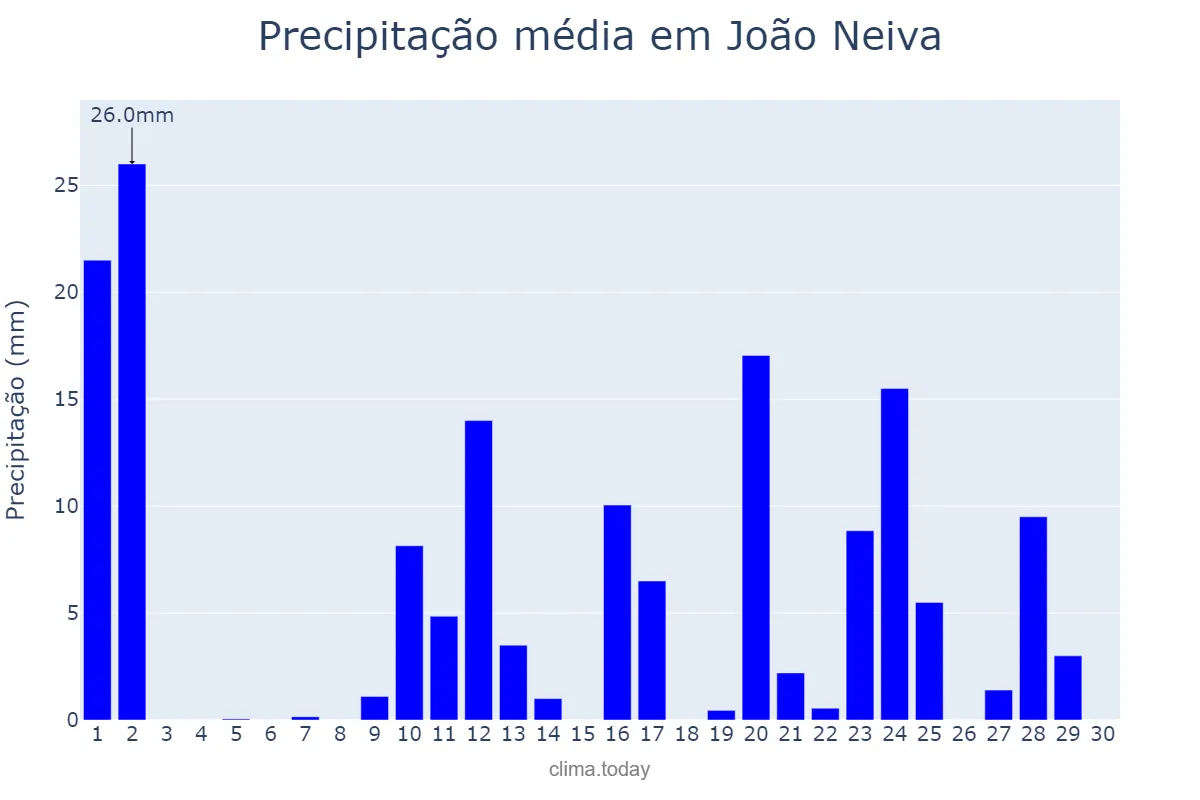 Precipitação em novembro em João Neiva, ES, BR