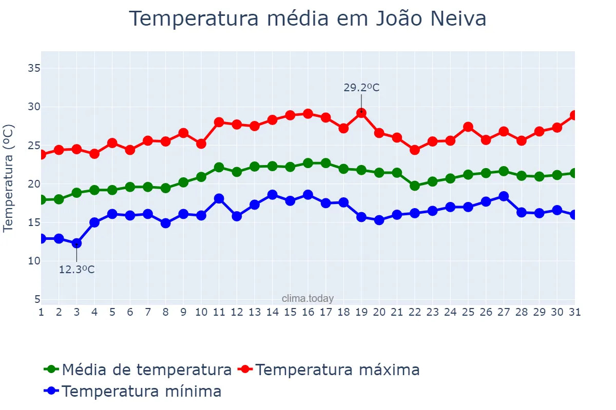 Temperatura em agosto em João Neiva, ES, BR