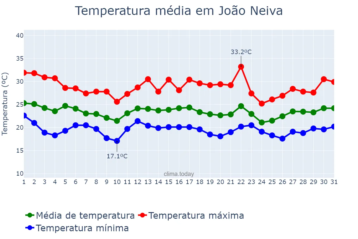 Temperatura em dezembro em João Neiva, ES, BR