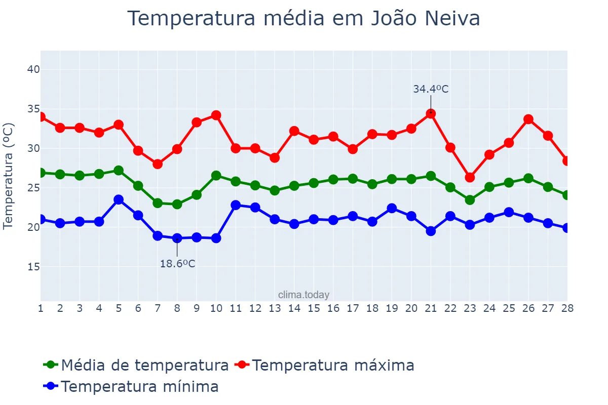 Temperatura em fevereiro em João Neiva, ES, BR